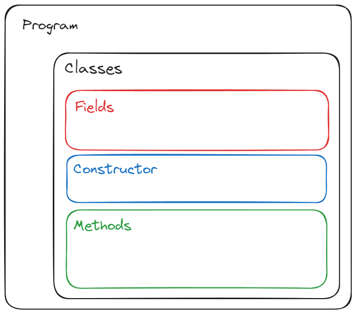 Programa > Clases > Fields, Constructor y Métodos